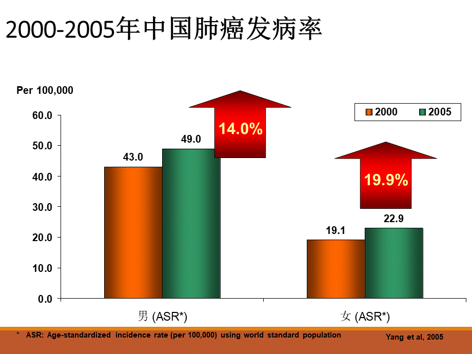 内科学-肺癌的诊治.ppt_第3页