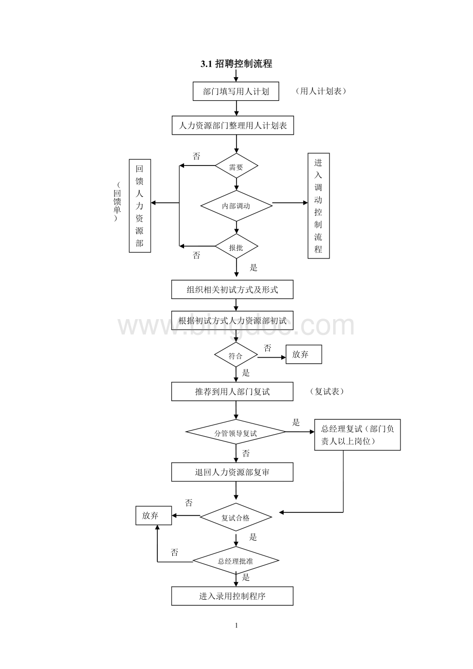 全套人力资源管理流程图(2).doc