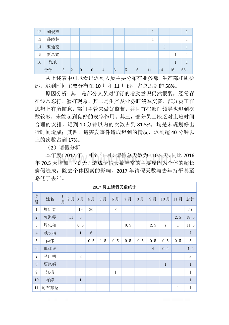 考勤总结汇总和分析改进报告.doc_第2页