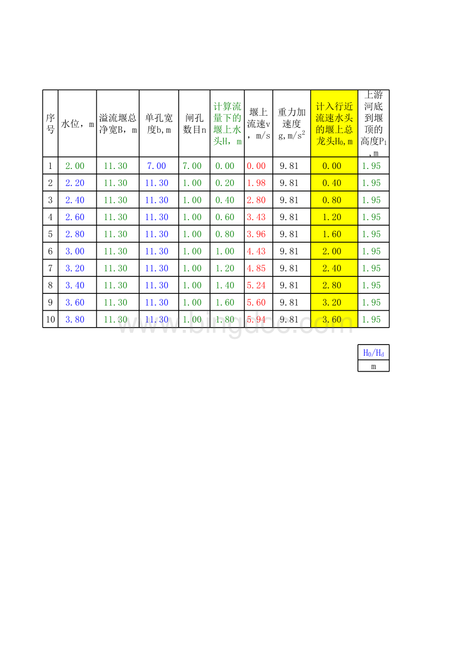 合源计算开敞式WES型实用堰泄流能力计算表.xls_第1页