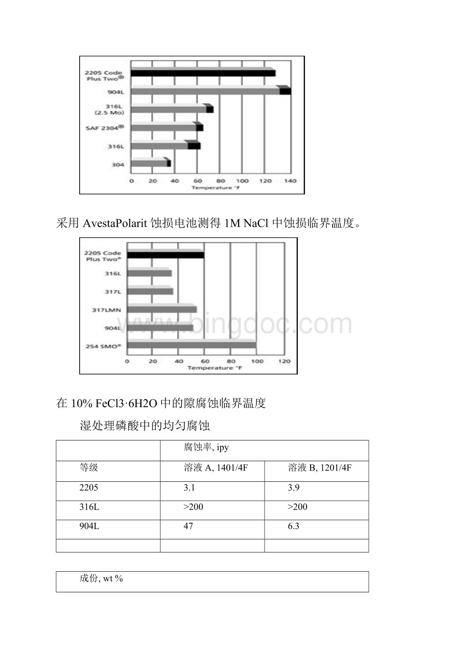 2205的化学成分Word格式.docx_第3页