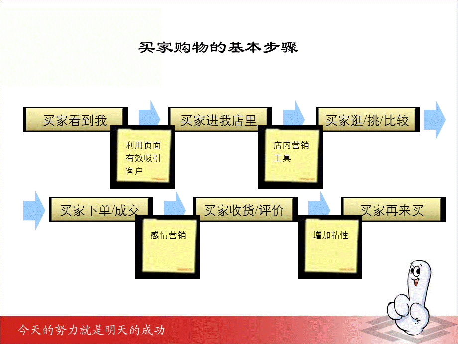 网店推广和营销PPT格式课件下载.ppt_第3页