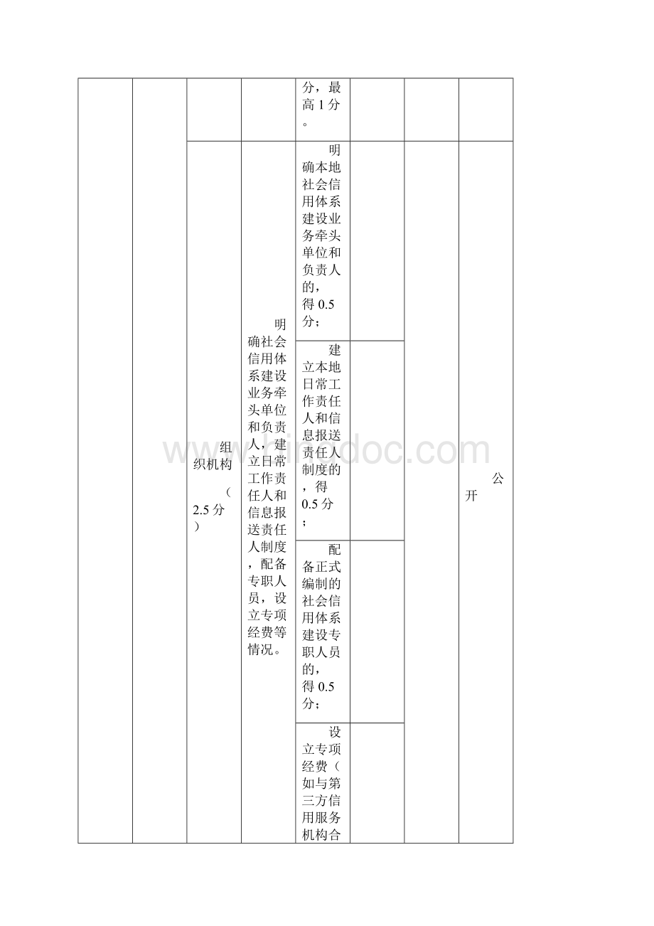 设区社会信用体系建设考核指标.docx_第2页