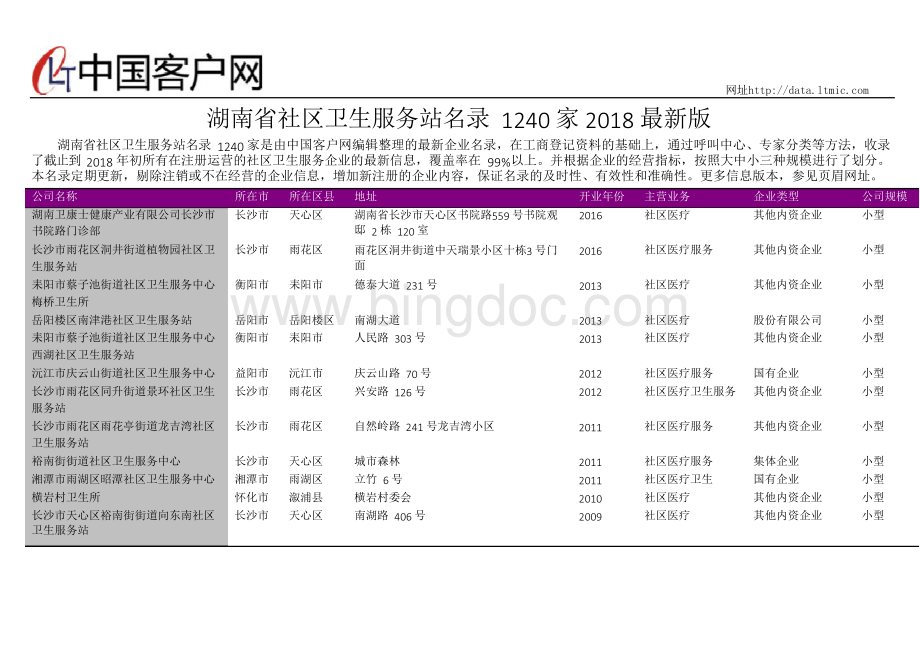 湖南省社区卫生服务站名录2018版1240家文档格式.docx_第1页