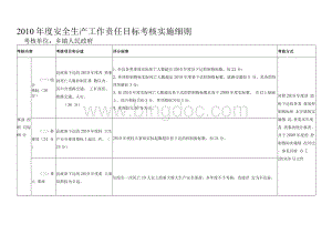 昌江县2010年度安全生产工作责任目标考核实施细则1(乡镇政府)Word文件下载.docx