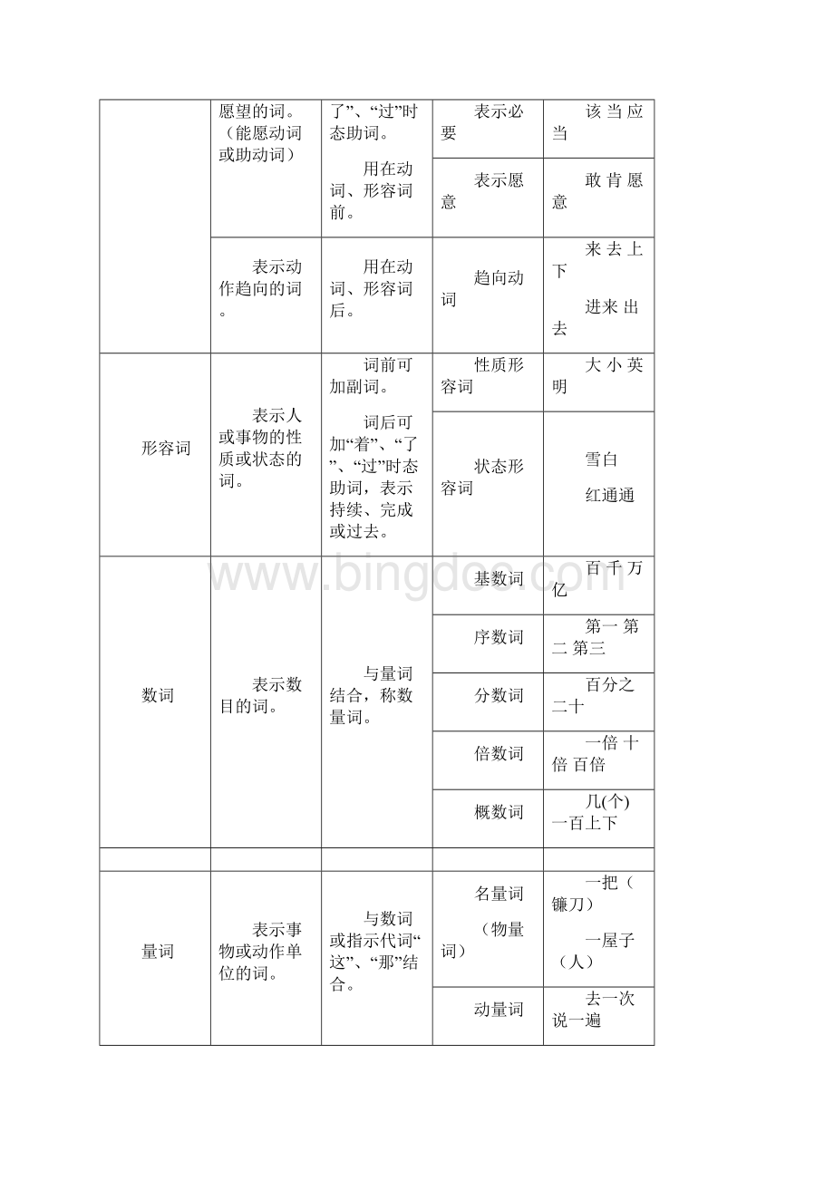 汉语词类表文档格式.docx_第2页