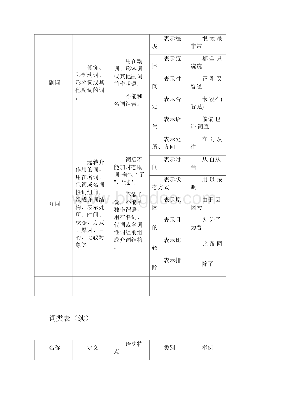 汉语词类表文档格式.docx_第3页