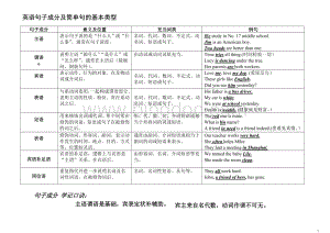 初中英语简单句基本类型及句子成分 (1).doc