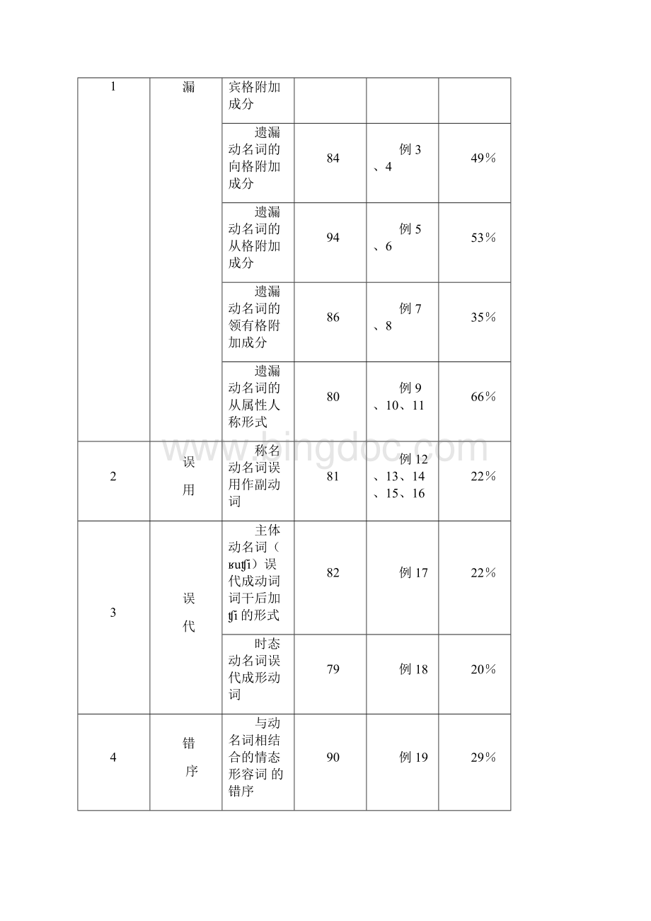 汉族学生使用维吾尔语动名词的偏误分析.docx_第2页