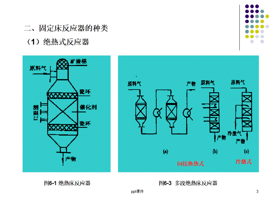 固定床反应器--ppt课件.ppt_第3页