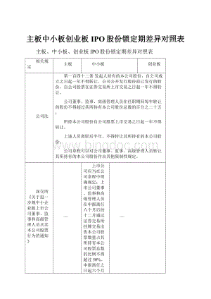 主板中小板创业板IPO股份锁定期差异对照表.docx