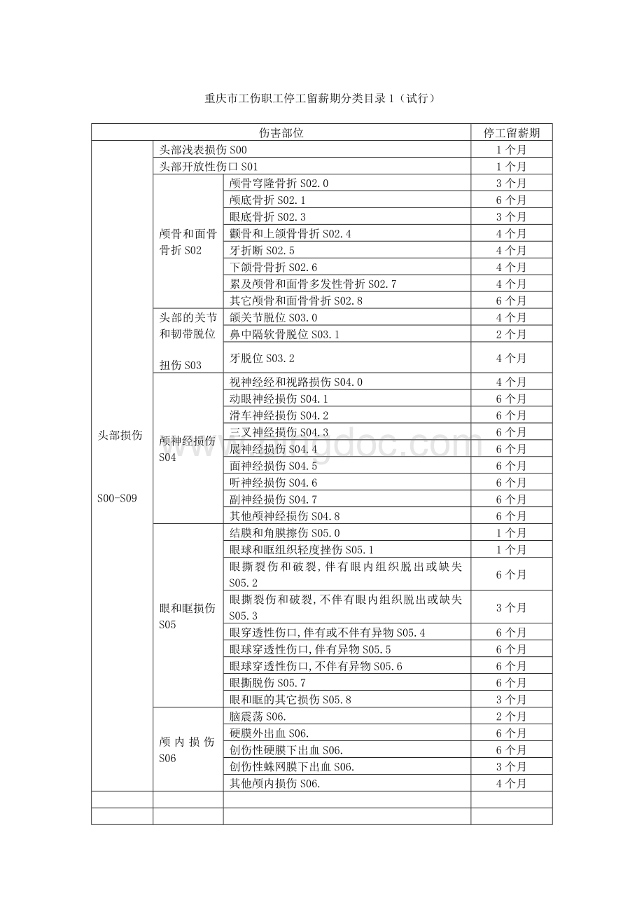 重庆市工伤职工停工留薪期分类目录.doc_第1页