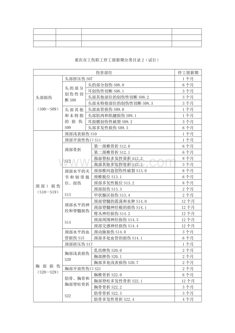 重庆市工伤职工停工留薪期分类目录.doc_第2页