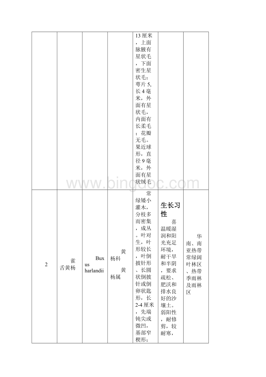 植物拉丁名形态属性一览表Word格式.docx_第2页