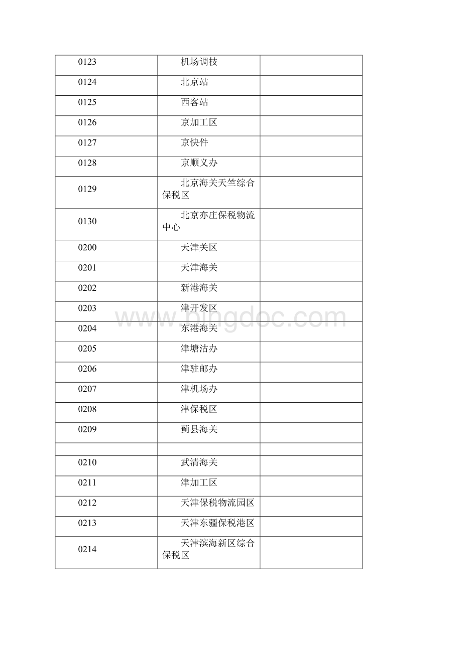 附录A18海关关区口岸代码.docx_第2页