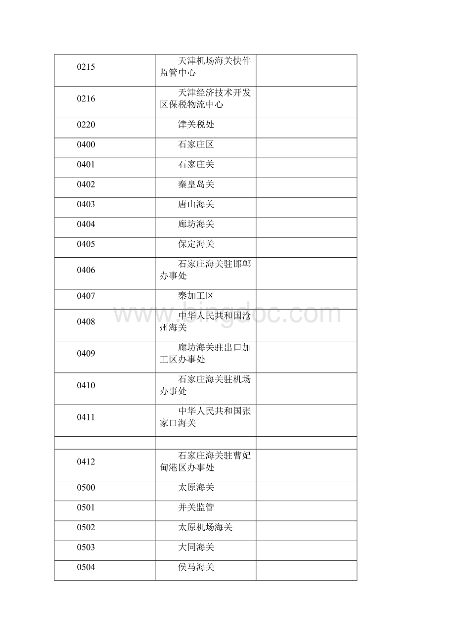 附录A18海关关区口岸代码.docx_第3页