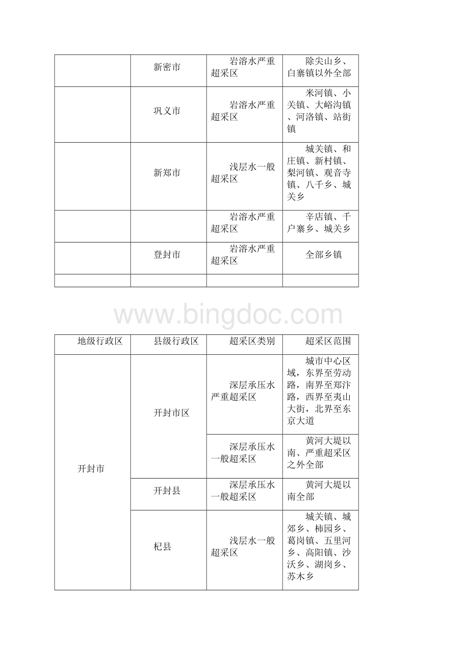 地下水超采区范围.docx_第2页