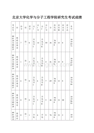 北京大学化学与分子工程学院研究生考试成绩Word文档格式.docx