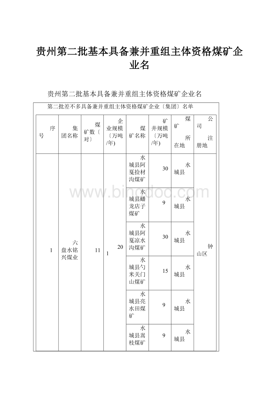 贵州第二批基本具备兼并重组主体资格煤矿企业名.docx_第1页