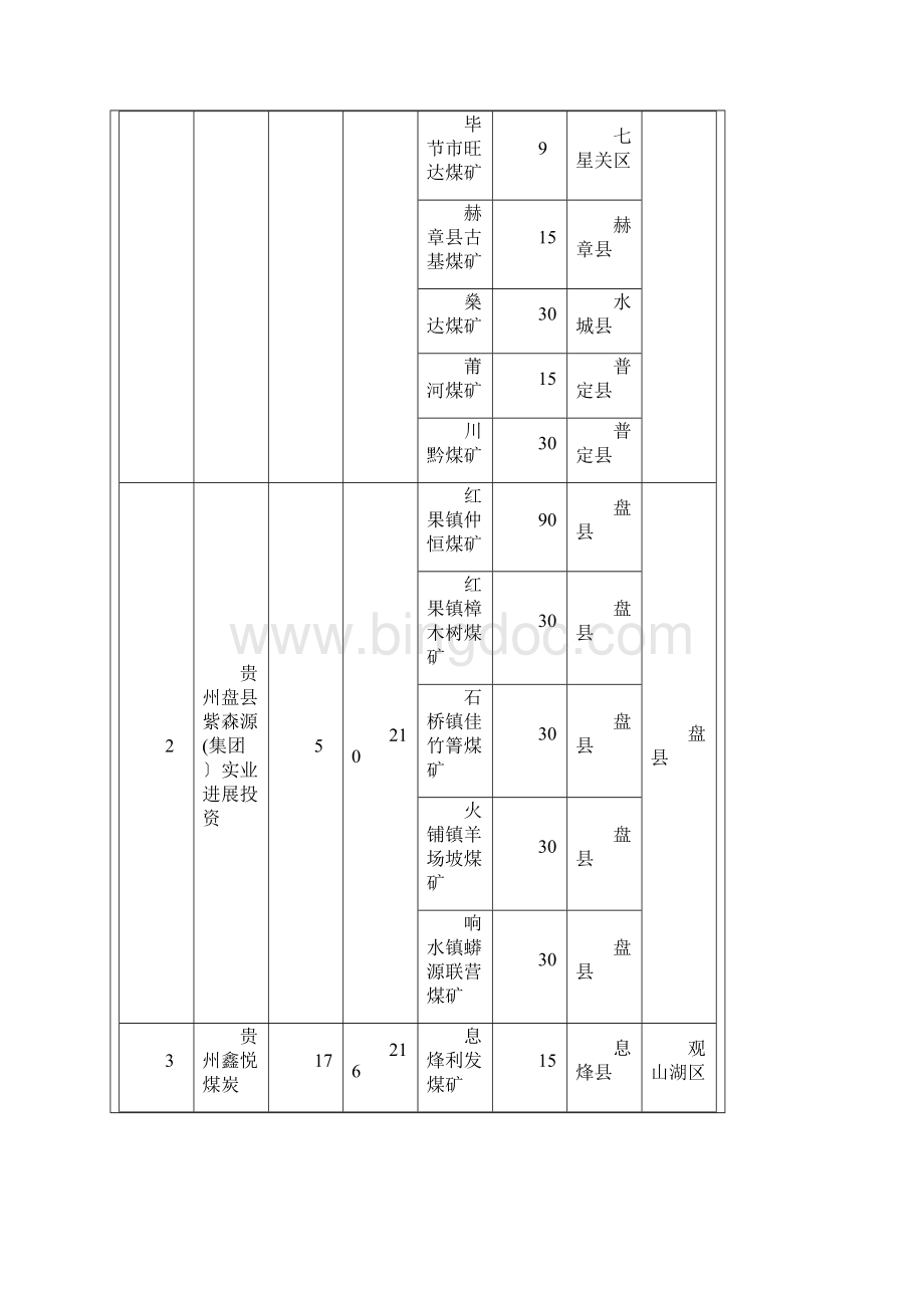 贵州第二批基本具备兼并重组主体资格煤矿企业名.docx_第2页