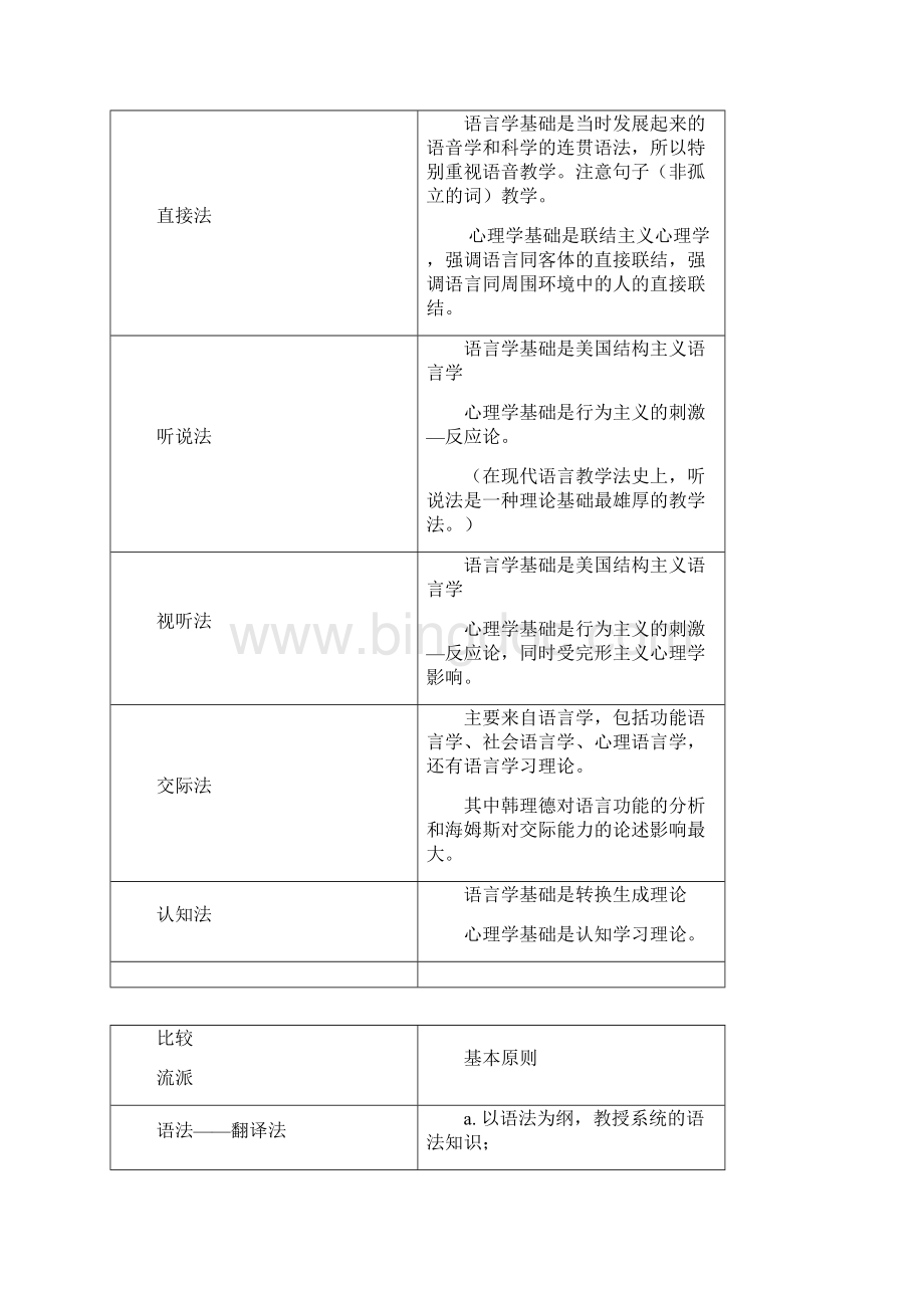 第二语言教学法的比较.docx_第2页