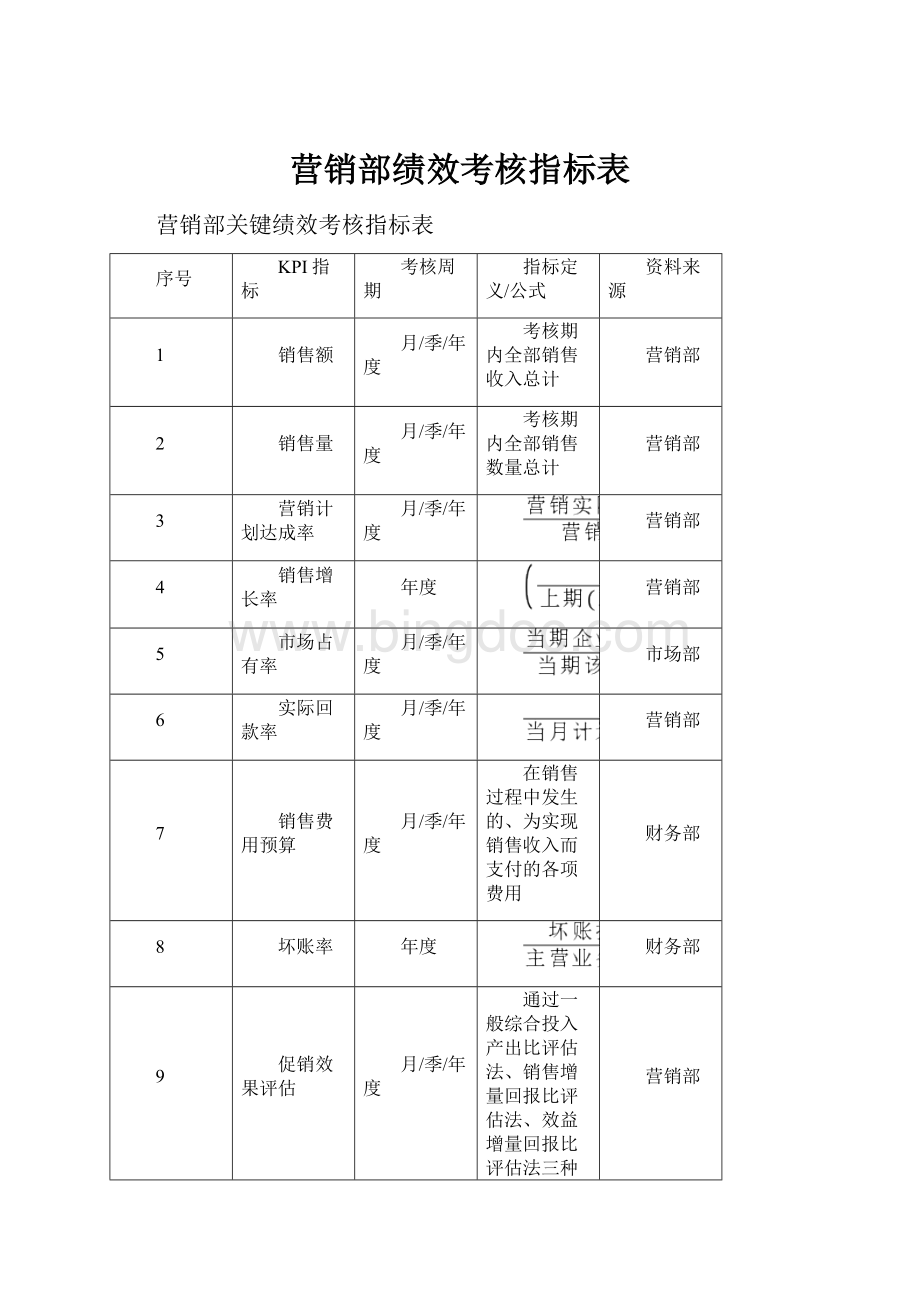 营销部绩效考核指标表.docx_第1页