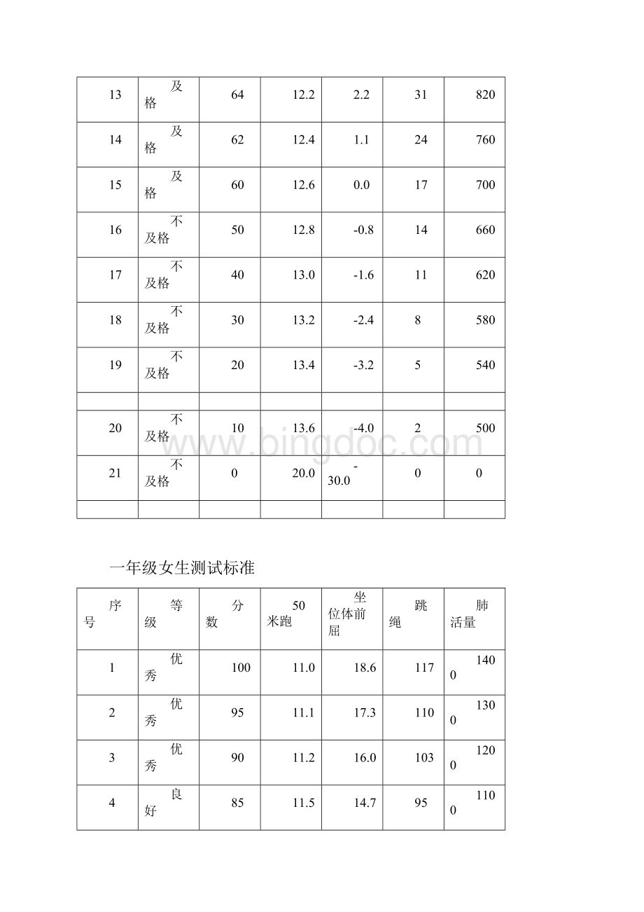 一至六年级学生体质健康测试成绩评分实用标准Word格式.docx_第2页