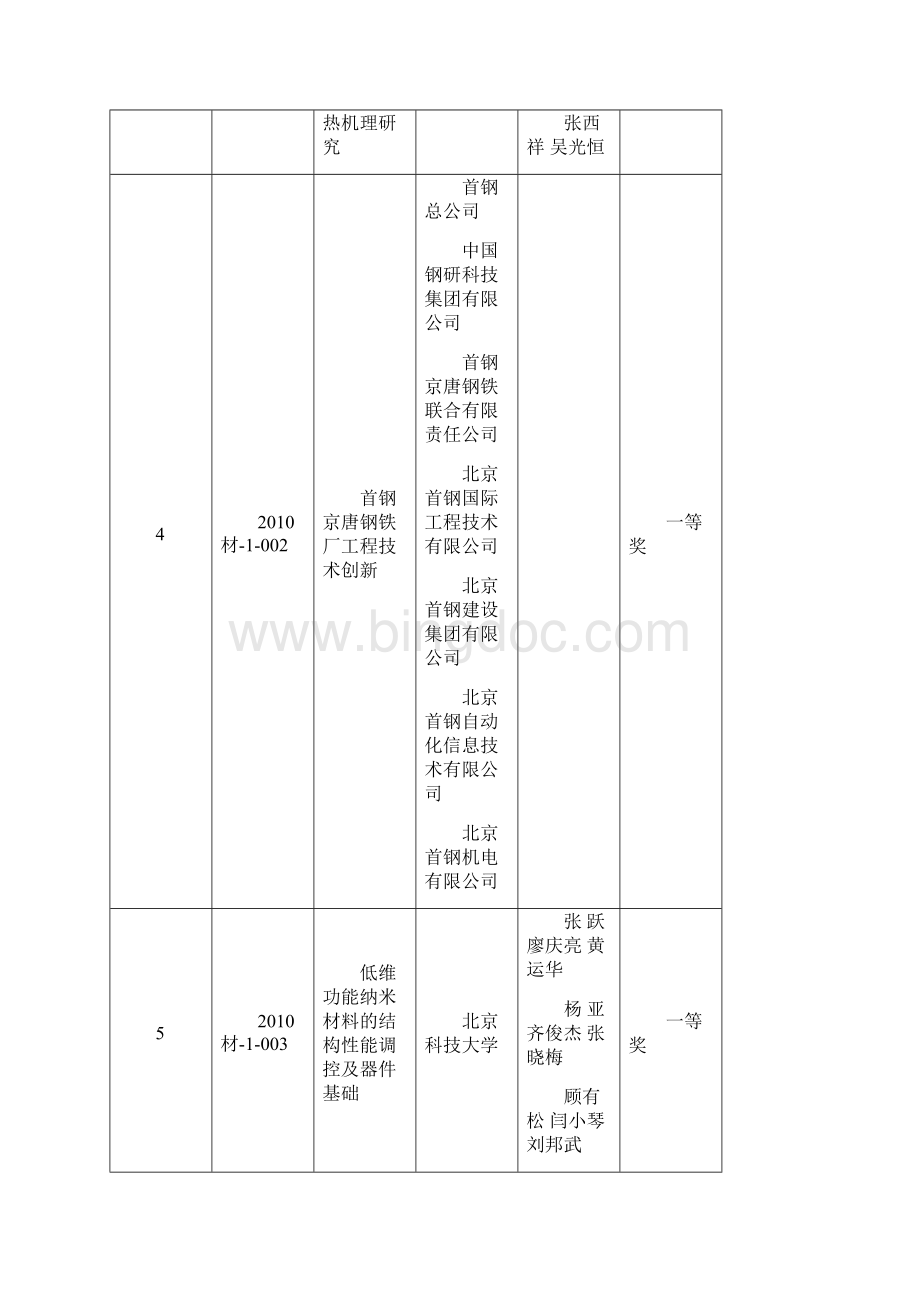 北京科学技术奖一等奖获奖项目.docx_第2页