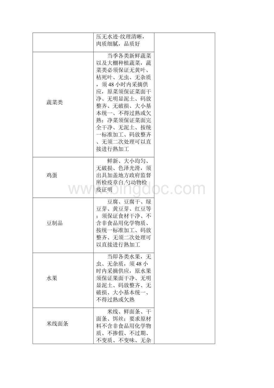 果蔬鲜肉食材采购配送优质服务项目方案计划书.docx_第2页