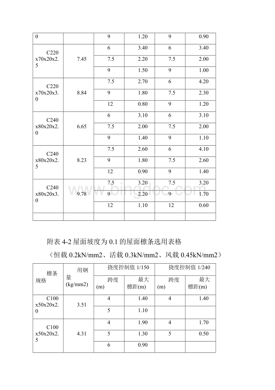 檩条规格选用附表Word格式.docx_第3页