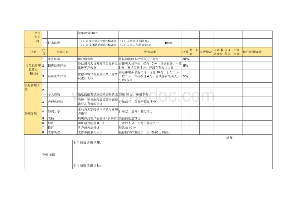 运维服务工程师考核表.docx_第2页