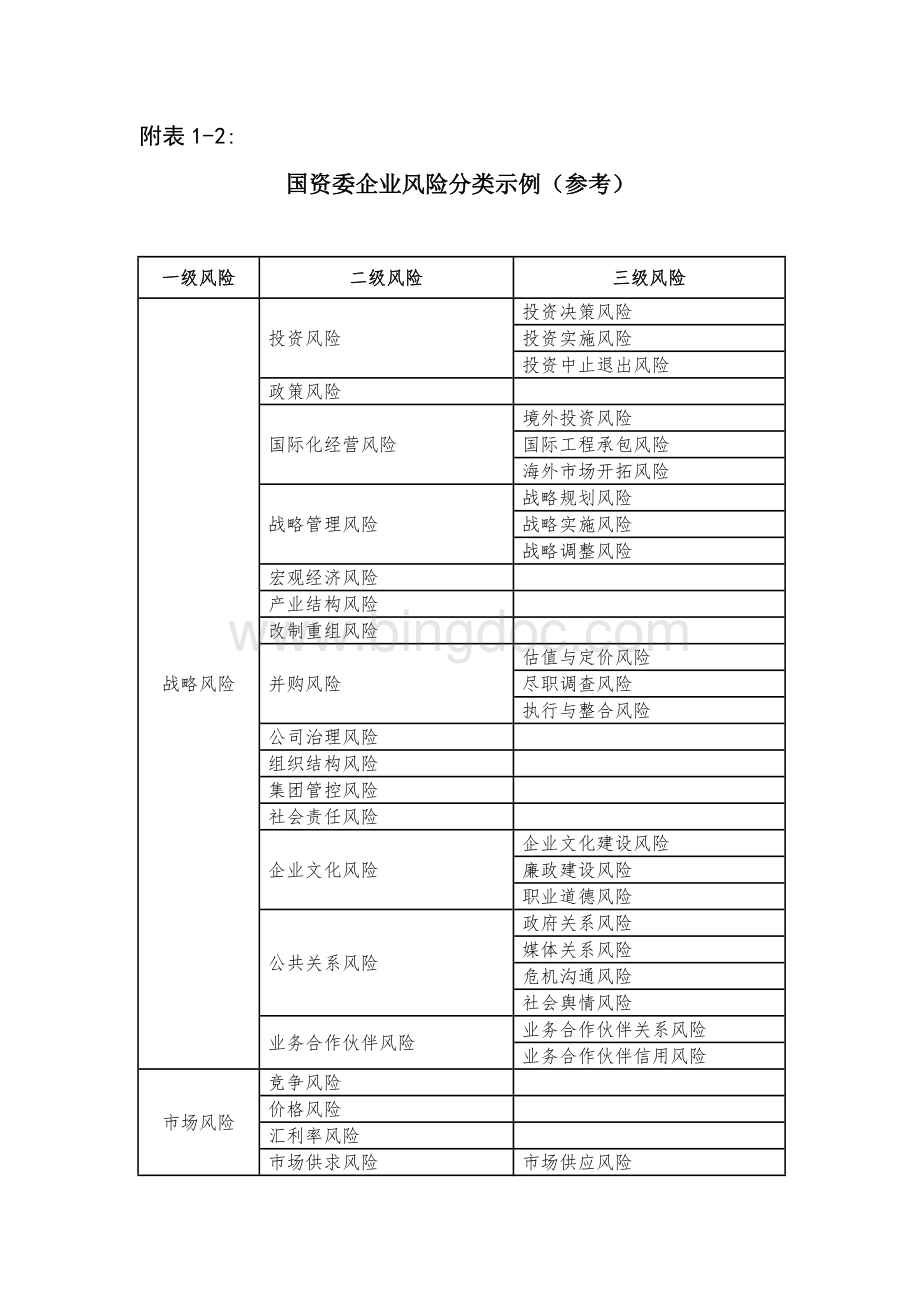 国资委企业风险分类示例(仅参考).doc