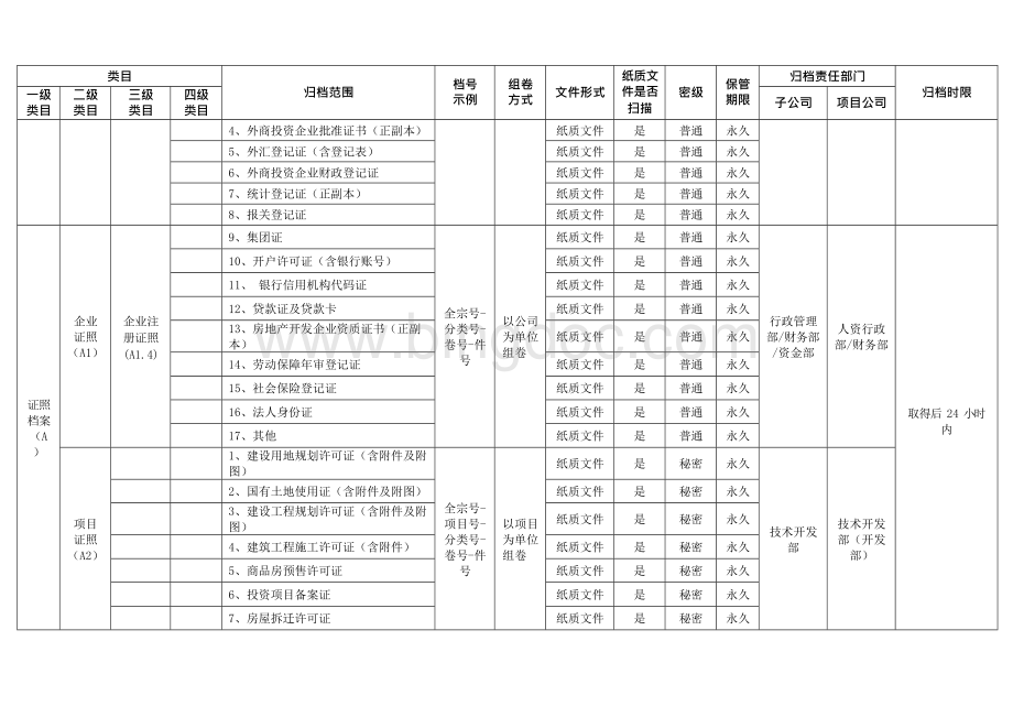 房地产公司有限公司档案归档范围、保管期限及分类表模版Word格式文档下载.docx_第2页