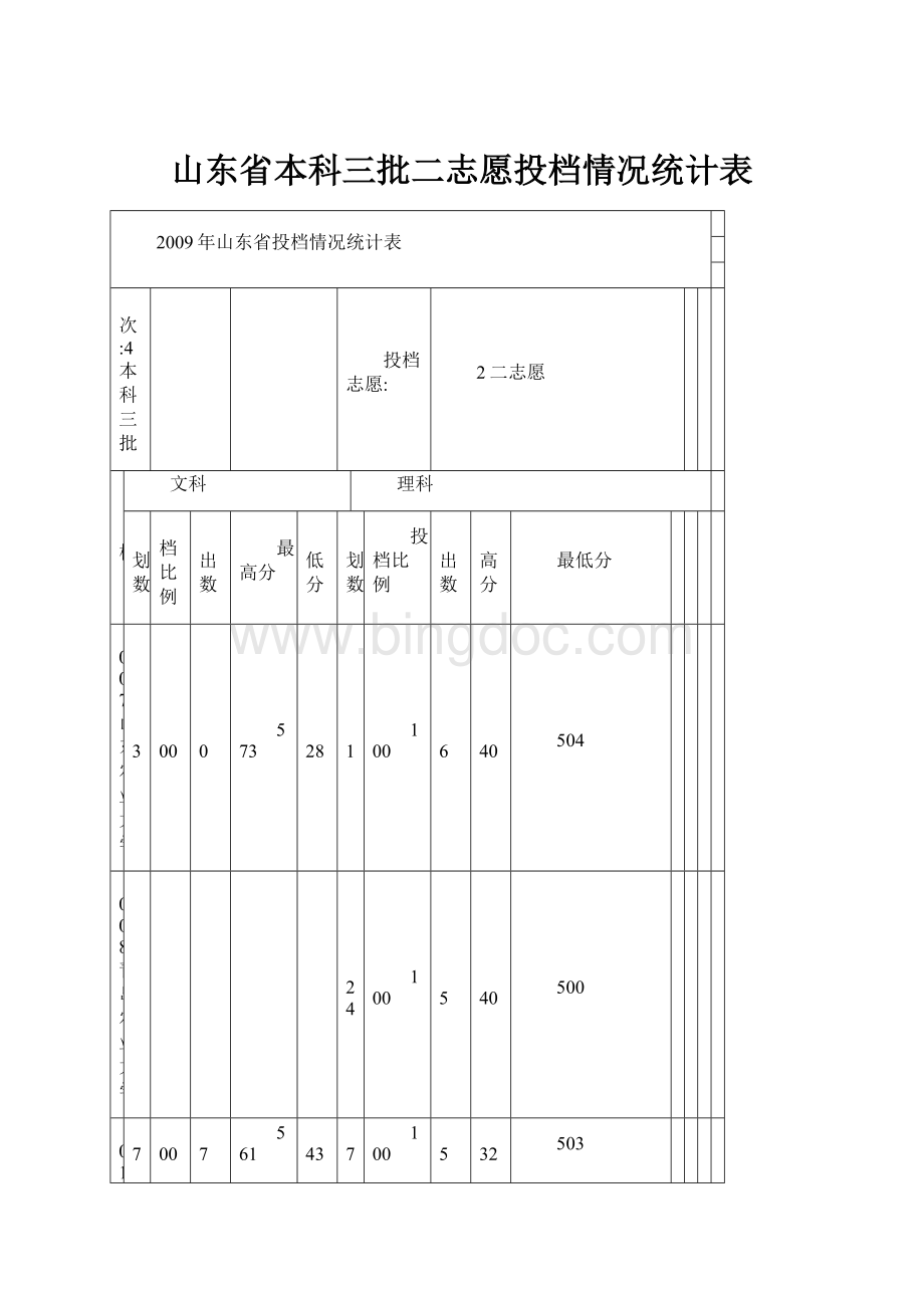 山东省本科三批二志愿投档情况统计表Word文档下载推荐.docx_第1页