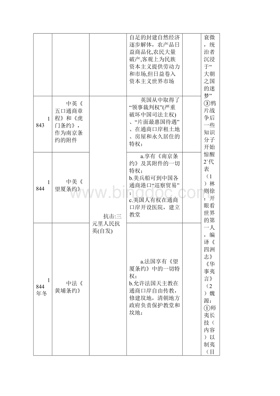 高考历史必背全面表格.docx_第2页