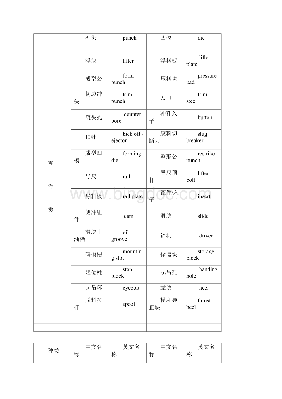 模具常用语中英文对照DOCWord文档下载推荐.docx_第3页