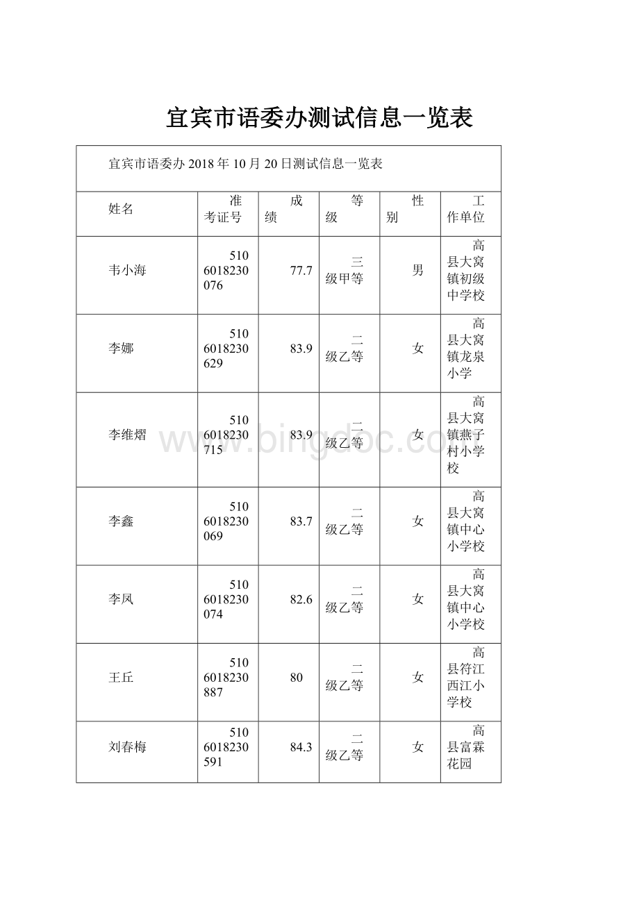 宜宾市语委办测试信息一览表Word文档格式.docx_第1页