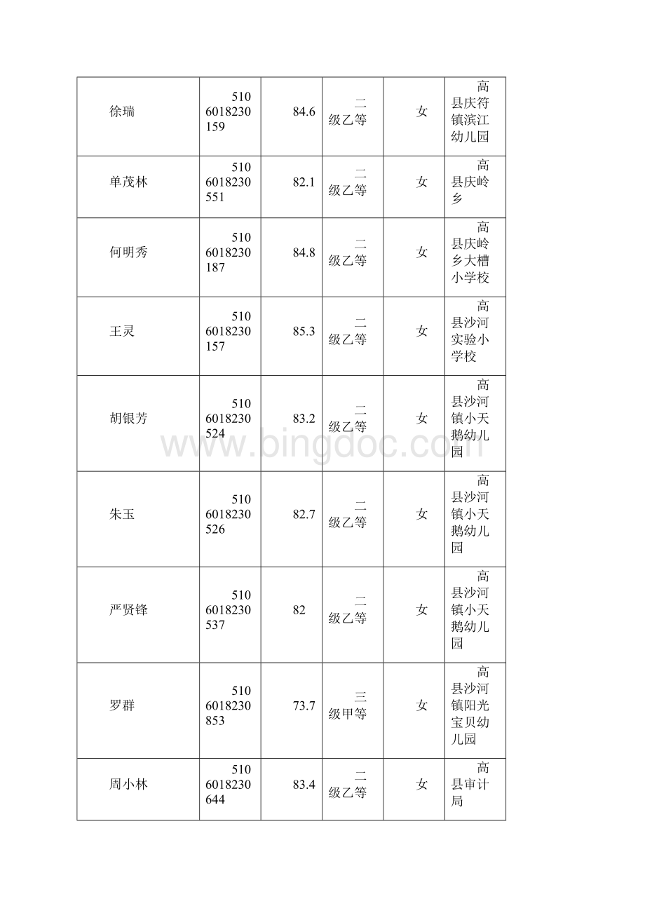 宜宾市语委办测试信息一览表.docx_第3页