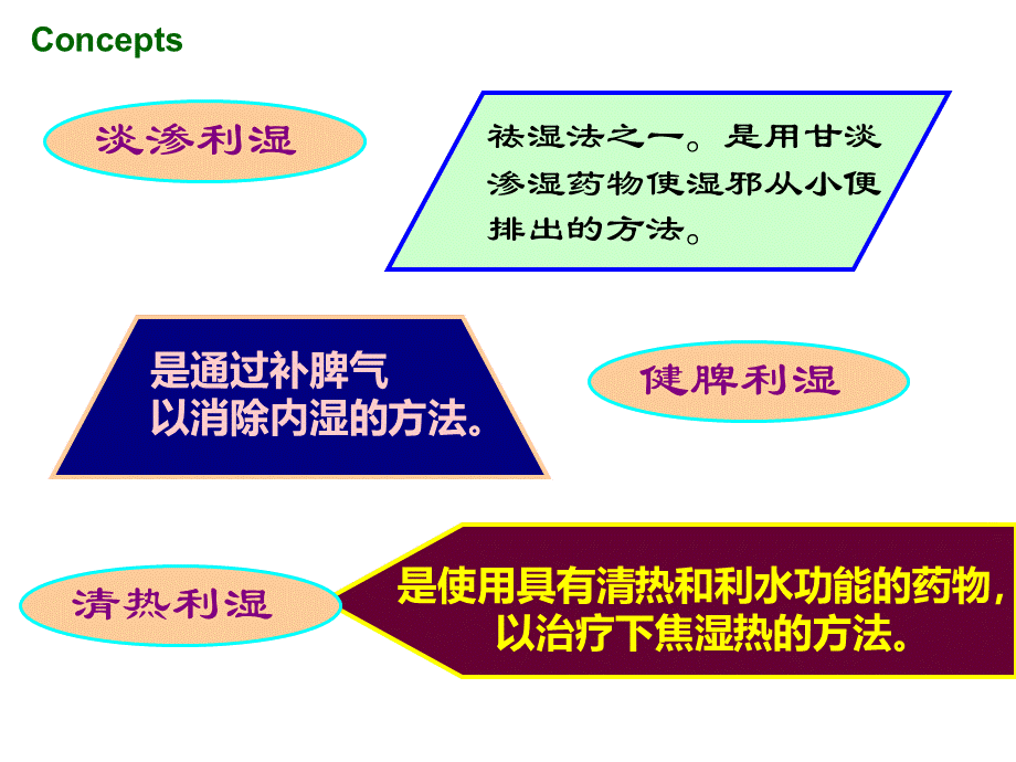 中药学利水渗湿药.ppt_第3页