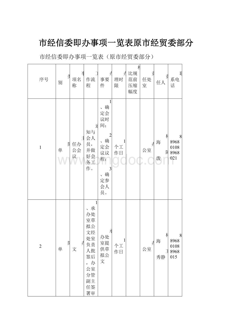 市经信委即办事项一览表原市经贸委部分.docx_第1页