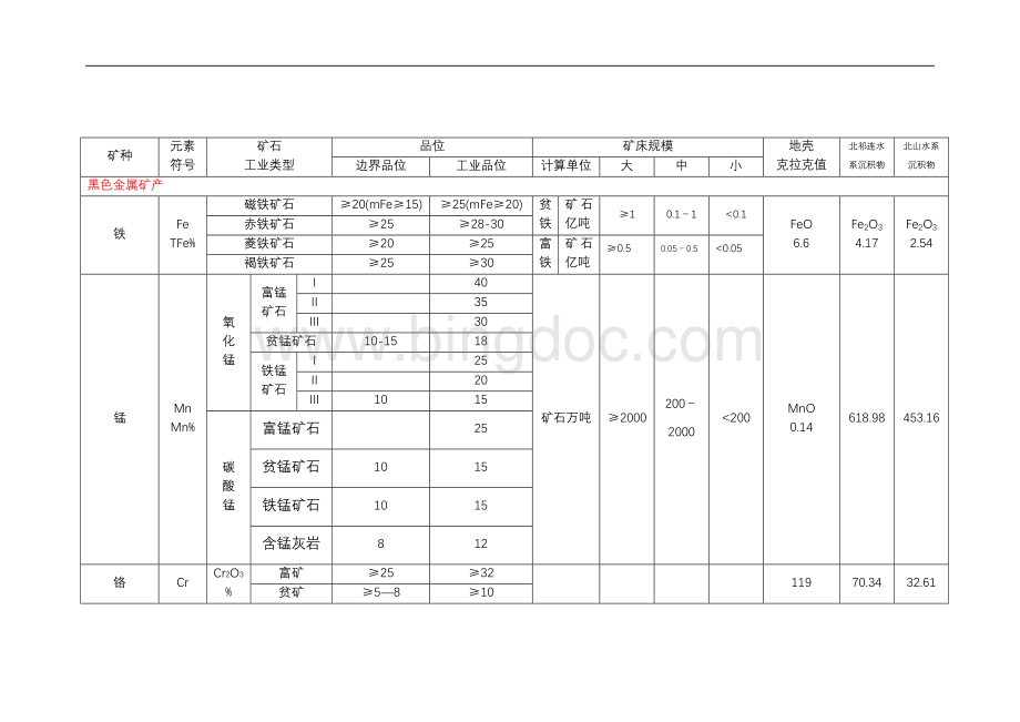 现行金属矿产品位及规模划分表.doc_第1页