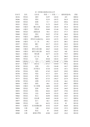 中国气象站点分布信息.doc