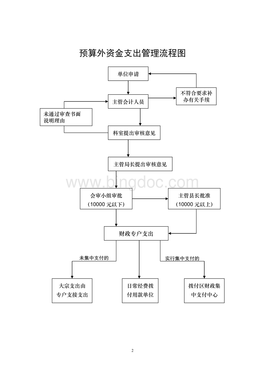 财政预算编制流程图Word文档下载推荐.doc_第2页