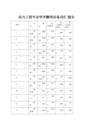 动力工程专业学术翻译必备词汇 超全.docx