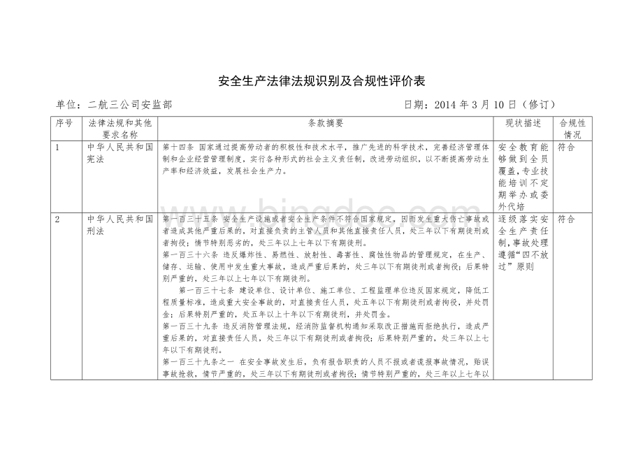 安全生产法律法规识别及合规性评价表Word格式文档下载.docx