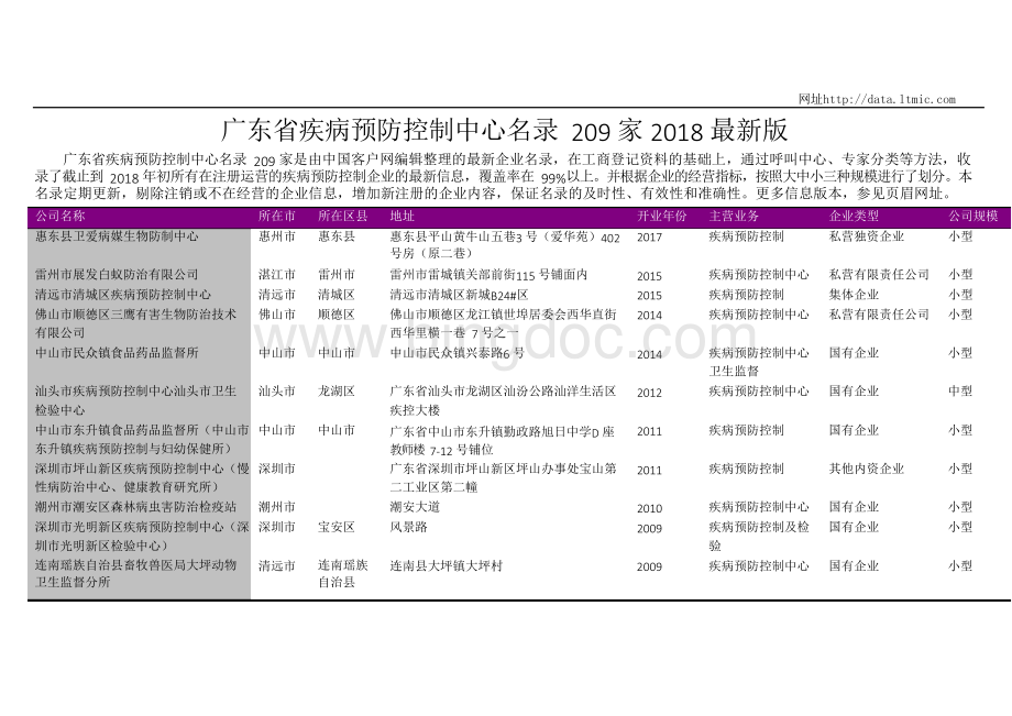 广东省疾病预防控制中心名录2018版209家.docx_第1页