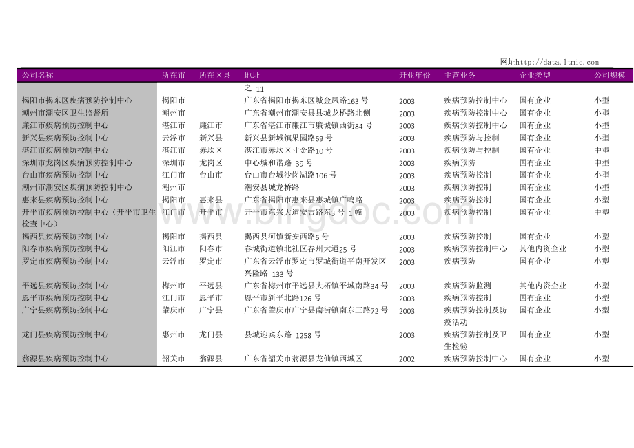 广东省疾病预防控制中心名录2018版209家.docx_第3页