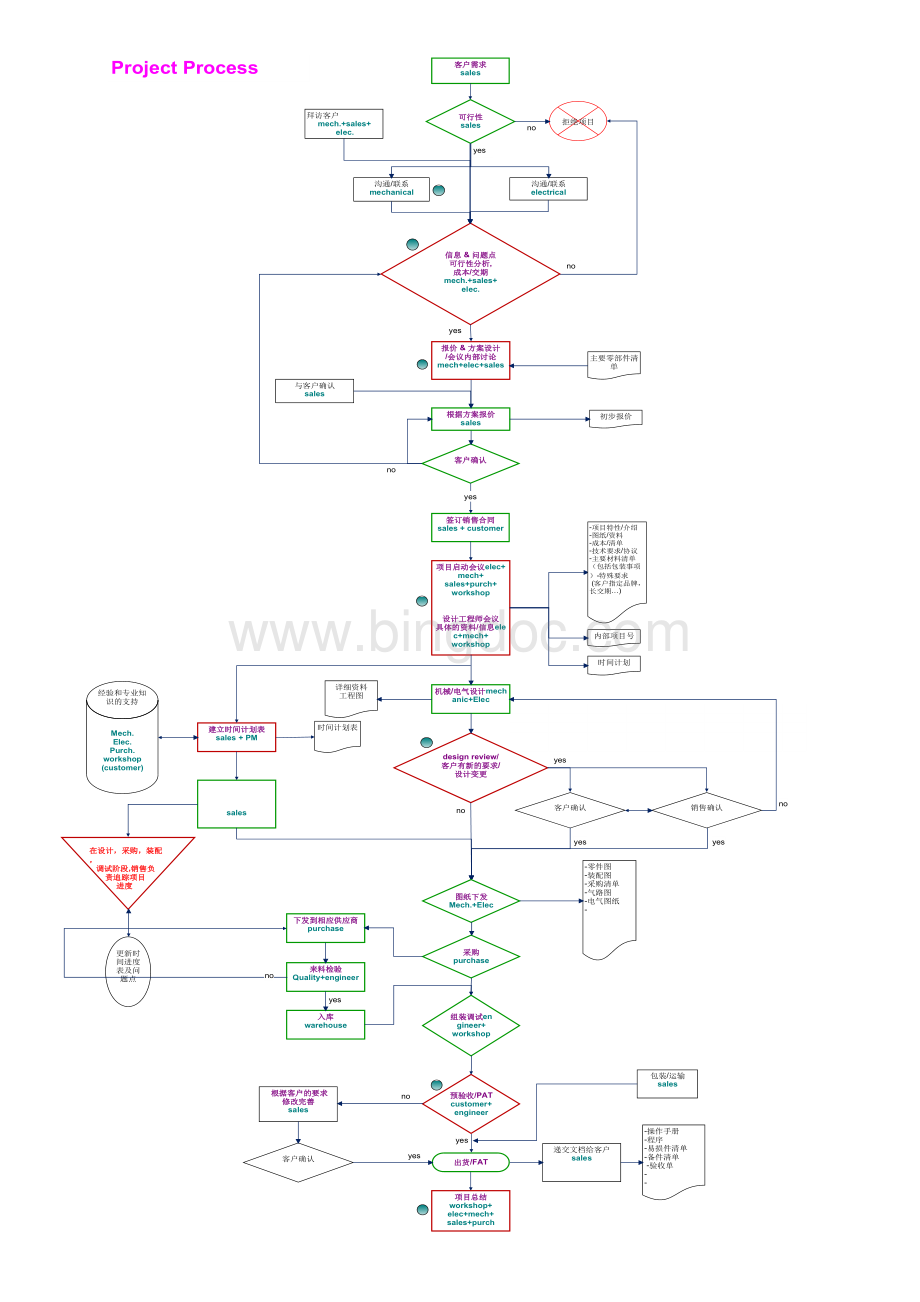 项目管理流程图.xls