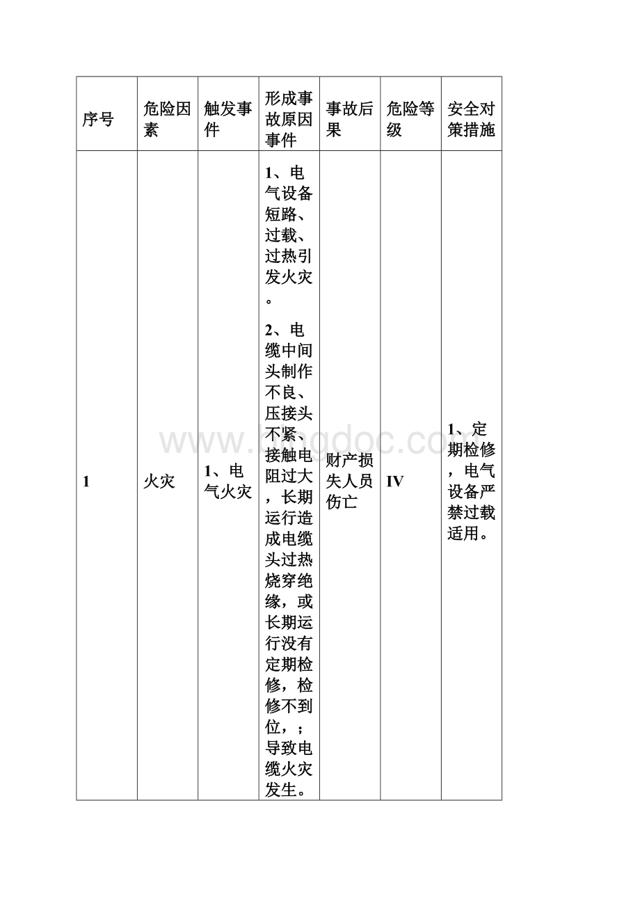 设施设备装置及工艺单元预先危险性分析.docx_第2页