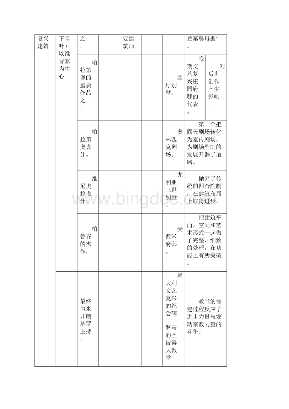 外建史人物背诵表.docx_第3页